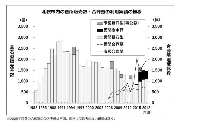 札幌市内の墓所販売数、合葬墓の利用実績の推移